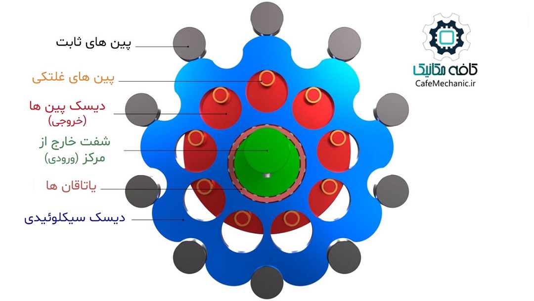 اجزای گیربکس سیکلوئیدی
