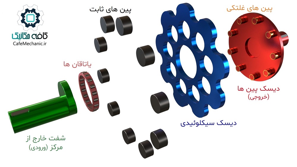 نمایی از گیربکس سیکلوئیدی