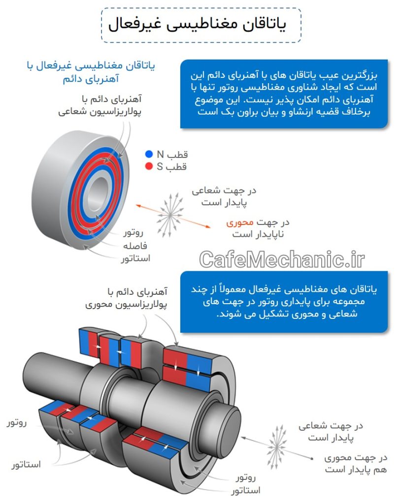 یاتاقان مغناطیسی غیرفعال