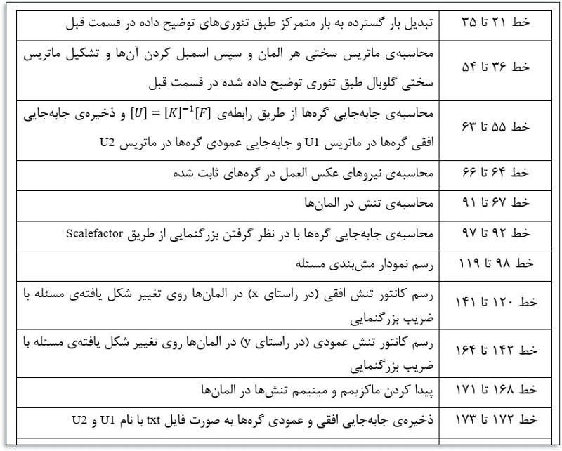 توضیح خط های کد متلب المان محدود ورق تحت کشش